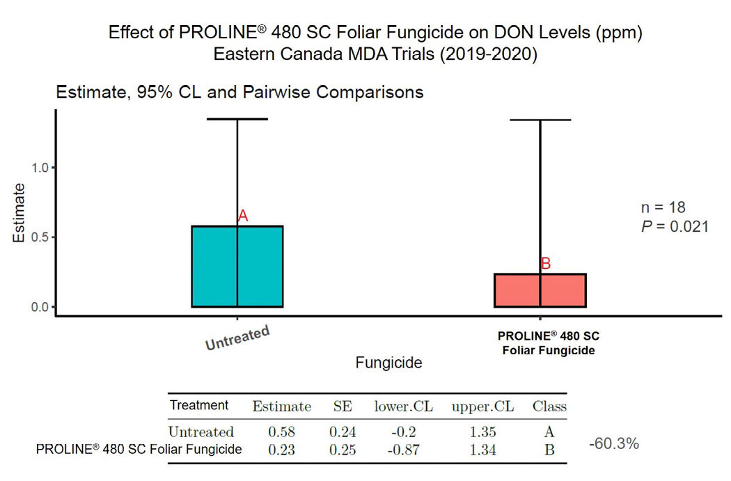 PROLINE® 480 SC Foliar Fungicide showed an average 60.3% reduction in ppm of DON compared to the untreated checks (2019-2020)